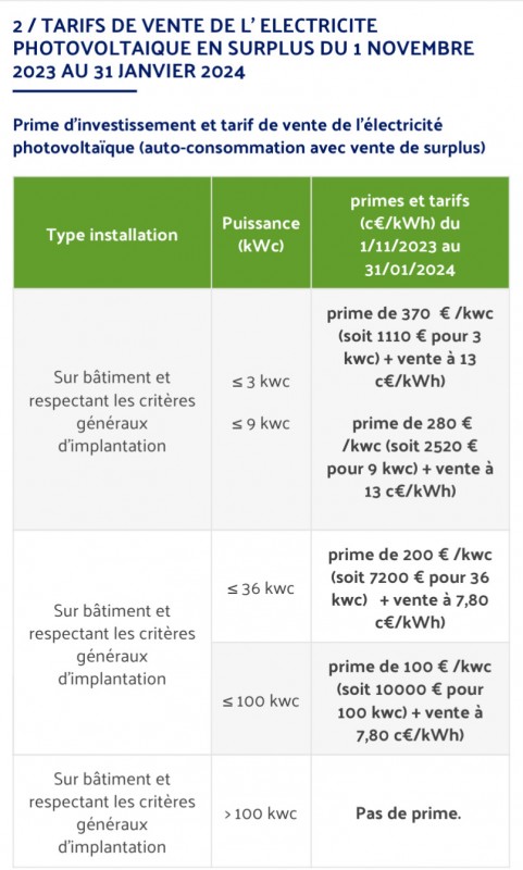 découvrez nos conseils sur les tarifs photovoltaïques en france. comparez les offres,ule rentabilité ainsi que les aides disponibles pour installer des panneaux solaires chez vous.