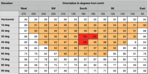découvrez l'importance de l'orientation photovoltaïque (pv) pour maximiser la production d'énergie solaire. apprenez comment un bon positionnement peut améliorer l'efficacité de vos panneaux solaires et optimiser votre investissement en énergie renouvelable.