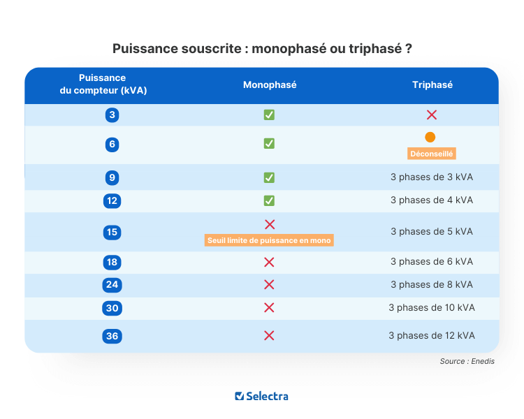 découvrez les différences entre les systèmes photovoltaïques triphasés et monophasés. apprenez comment ces deux technologies influencent l'efficacité énergétique, le coût d'installation, et le choix adapté à vos besoins. informez-vous pour optimiser votre production d'énergie solaire.