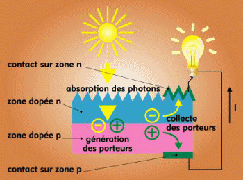 découvrez les principes fondamentaux de la physique photovoltaïque, la science qui permet de convertir la lumière du soleil en énergie électrique. apprenez comment fonctionnent les cellules solaires, les matériaux utilisés et les applications pratiques de cette technologie innovante pour un avenir durable.