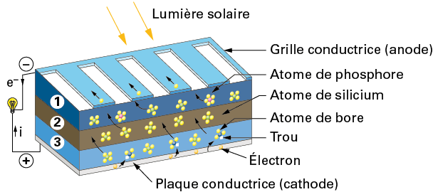 découvrez les principes fondamentaux de la physique photovoltaïque, une discipline clé pour comprendre la transformation de la lumière du soleil en électricité. explorez les technologies, les matériaux utilisés et les applications pratiques qui révolutionnent notre façon de produire de l'énergie renouvelable.
