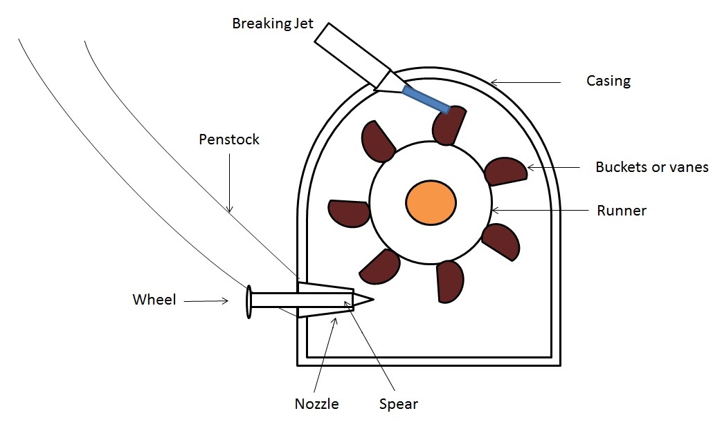 découvrez la turbine pelton, une technologie hydraulique innovante qui transforme l'énergie cinétique de l'eau en énergie mécanique. idéale pour les installations de production d'électricité à haute chute, elle offre un rendement exceptionnel et une efficacité accrue. apprenez tout sur son fonctionnement, ses avantages et son utilisation dans les systèmes hydrauliques modernes.