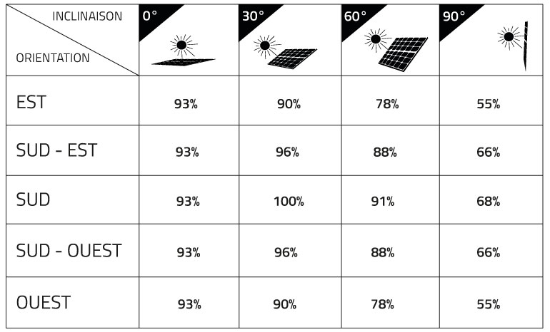 découvrez tout ce qu'il faut savoir sur le poids des panneaux photovoltaïques. informez-vous sur leur impact sur l'installation, les structures de soutien et les différentes options disponibles sur le marché pour optimiser votre choix énergétique.