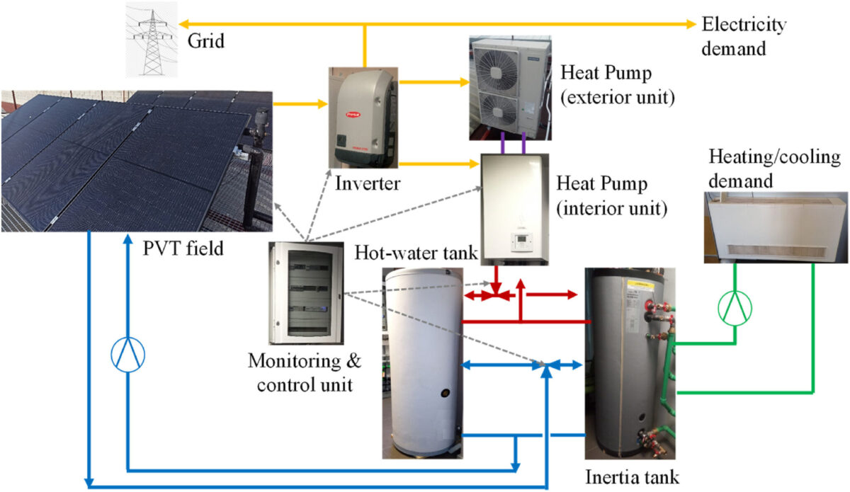 découvrez comment allier pompe à chaleur (pac) et panneaux photovoltaïques pour optimiser votre consommation d'énergie. profitez d'une solution énergétique durable et économique, tout en réduisant votre empreinte carbone.