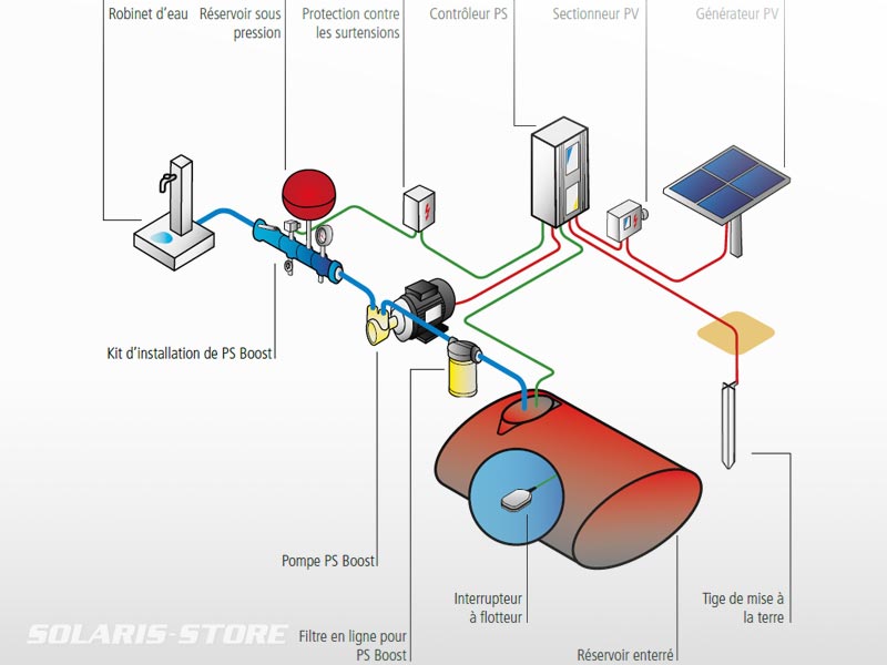 découvrez les avantages des pompes photovoltaïques pour un irrigation écologique et économique. idéales pour les exploitations agricoles, ces solutions durables utilisent l'énergie solaire pour alimenter vos systèmes d'eau. optez pour l'efficacité et la préservation de l'environnement.