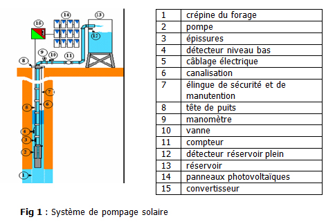 découvrez la pompe photovoltaïque, une solution innovante et écologique pour pomper l'eau de manière autonome grâce à l'énergie solaire. idéale pour l'irrigation, les bassins ou l'auto-consommation, elle allie performance et respect de l'environnement.