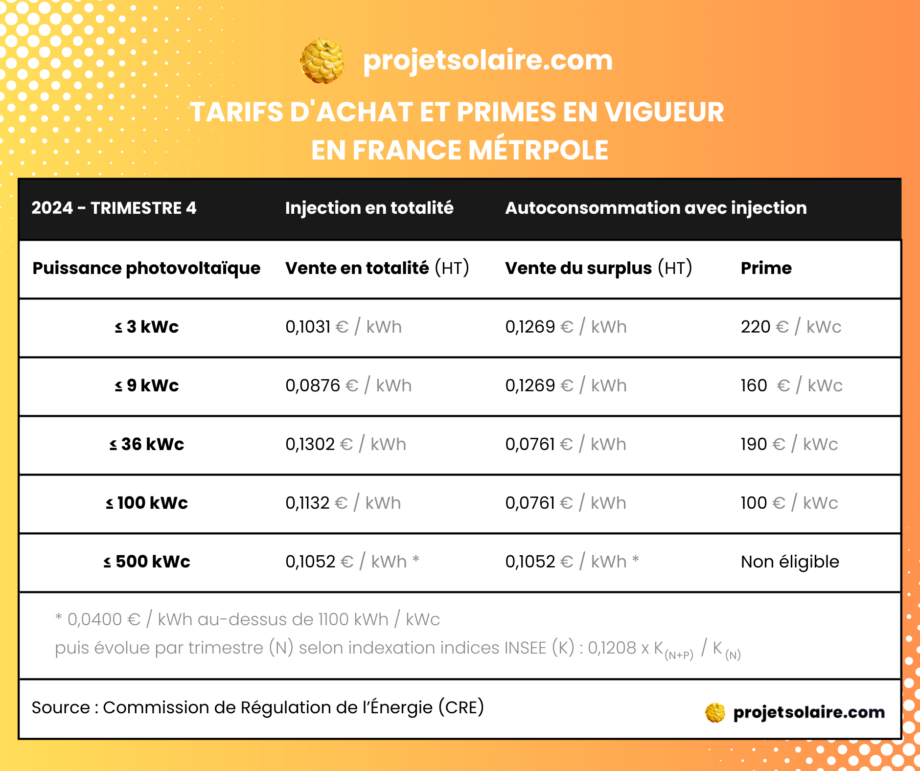 découvrez la prime photovoltaïque 2025, une opportunité incontournable pour alléger le coût de votre installation solaire. profitez des aides financières et des avantages écologiques pour transformer votre consommation d'énergie et contribuer à la transition énergétique en toute simplicité.