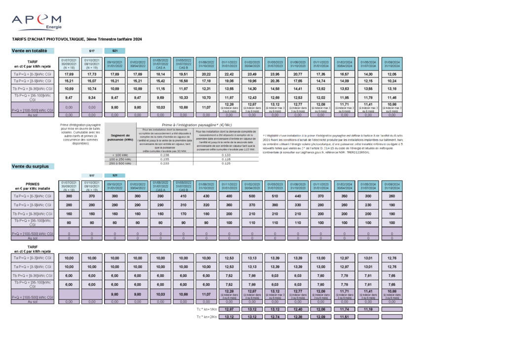 découvrez tout ce que vous devez savoir sur les primes photovoltaïques (pv) : avantages, conditions d'éligibilité et impact sur votre investissement en énergie renouvelable. maximisez vos économies avec notre guide complet sur les aides financières liées aux panneaux solaires.
