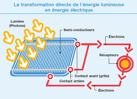 découvrez le principe photovoltaïque, une technologie qui transforme la lumière du soleil en énergie électrique. apprenez comment fonctionne ce processus innovant et ses applications dans le développement durable.