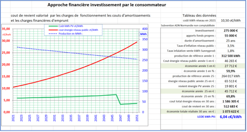 découvrez tout sur les prix des centrales photovoltaïques (pv) en france. comparez les offres, trouvez les meilleures solutions pour réduire vos factures d'électricité et profiter des énergies renouvelables.
