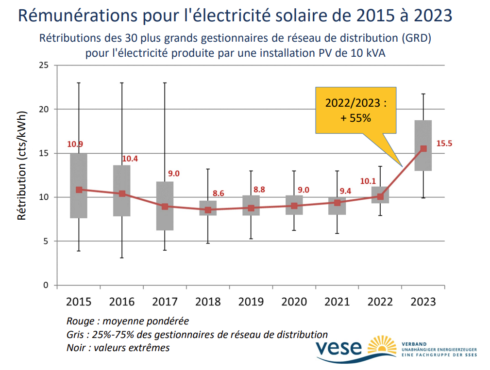 découvrez tout ce qu'il faut savoir sur les prix de l'électricité photovoltaïque : facteurs influençant les coûts, comparaisons de tarifs, et astuces pour optimiser votre investissement en énergie solaire.