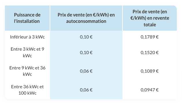 découvrez les prix de l'électricité générée par les installations photovoltaïques. comparez les coûts, les aides disponibles et les économies potentielles pour optimiser votre investissement dans l'énergie solaire.