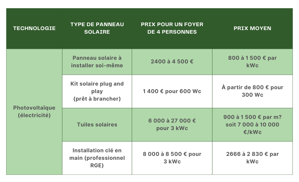 découvrez les prix compétitifs pour l'installation de systèmes photovoltaïques. comparez les offres, bénéficiez d'aides financières et faites le choix d'une énergie verte pour réduire vos factures tout en préservant l'environnement.