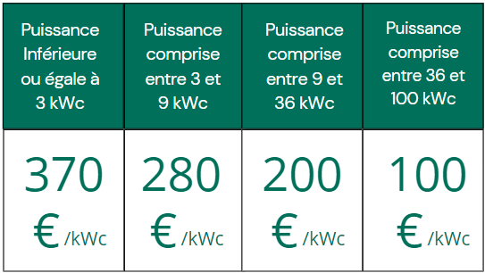 découvrez les tarifs compétitifs pour l'installation de systèmes photovoltaïques de 36 kwc. profitez d'une énergie solaire économique et durable tout en bénéficiant des aides et subventions disponibles en france. obtenez un devis personnalisé dès aujourd'hui !