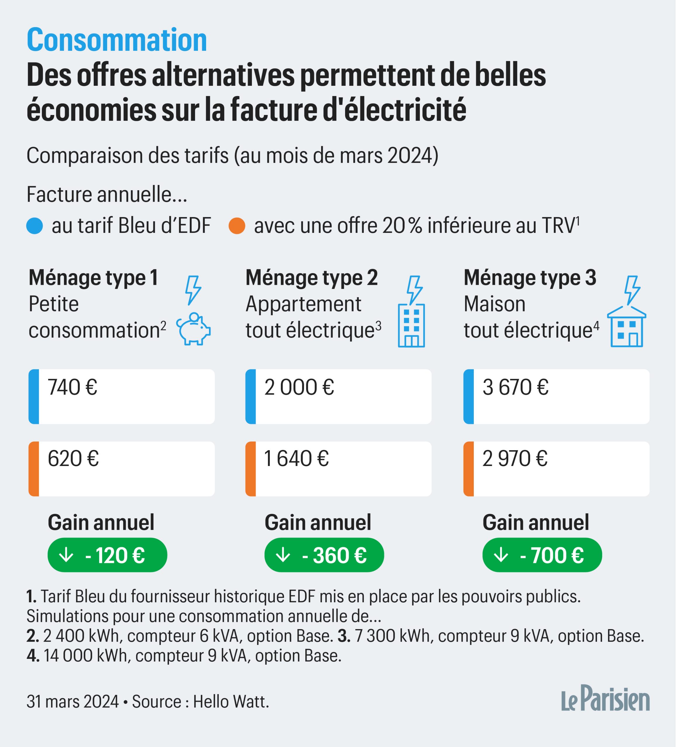 découvrez les derniers prix du kwh chez edf et comparez les tarifs pour faire des économies sur votre facture d'électricité. renseignez-vous sur les offres et options disponibles pour optimiser votre consommation d'énergie.