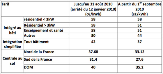 découvrez tout sur les prix du kwh photovoltaïque en france, les facteurs influençant ces tarifs, et comment optimiser votre investissement dans l'énergie solaire pour réduire vos factures d'électricité.