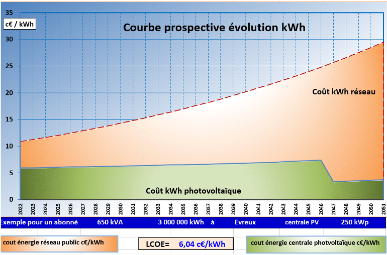 découvrez tout ce qu'il faut savoir sur le prix du kwh en énergie photovoltaïque. analyse des tarifs, évolution des coûts, et conseils pour investir dans l'énergie solaire tout en optimisant vos économies.