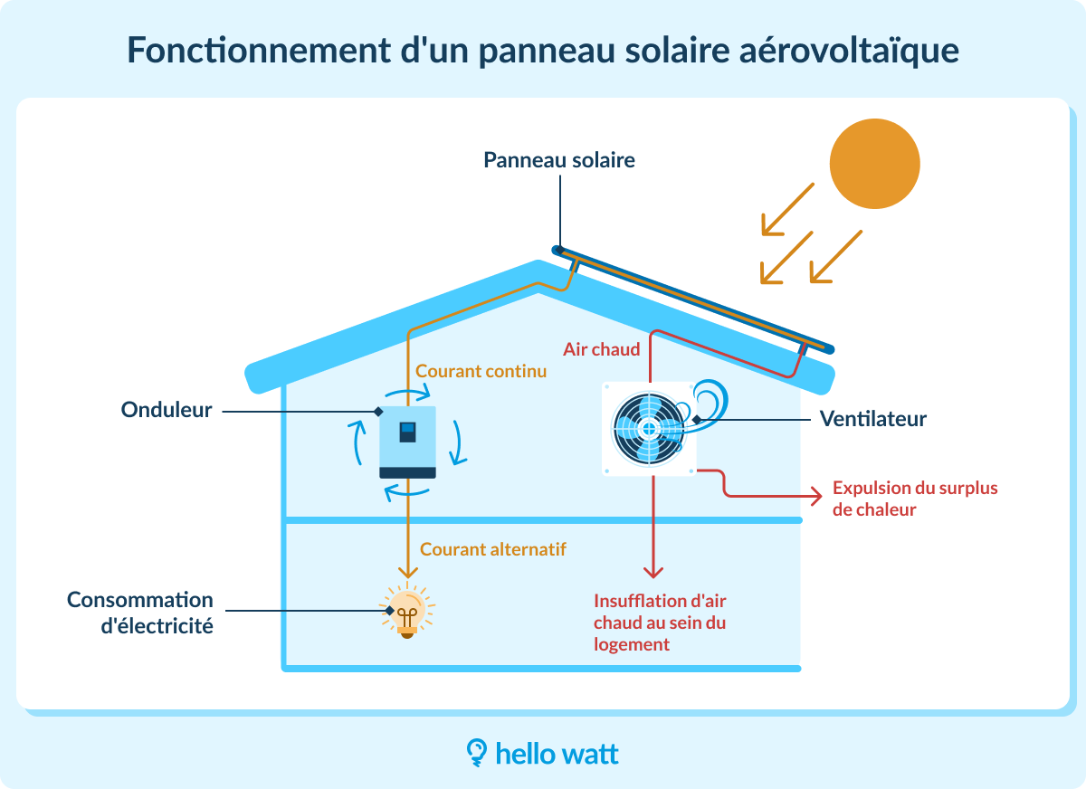découvrez les prix des panneaux aérovoltaïques et comment ils peuvent transformer votre consommation d'énergie. comparez les options, informez-vous sur les économies d'énergie possibles et faites un choix éclairé pour un avenir durable.