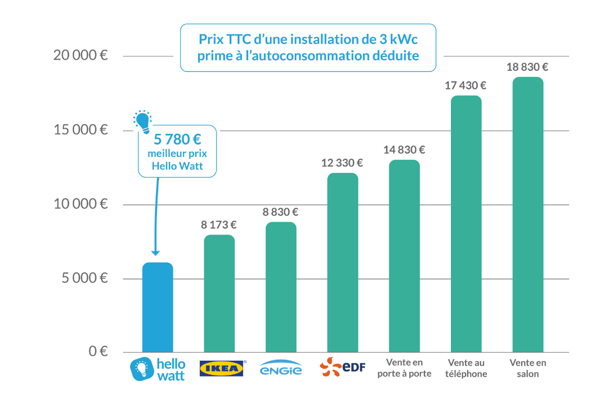 découvrez les tarifs des panneaux solaires et comparez les offres pour optimiser votre investissement énergétique. informez-vous sur les subventions, les coûts d'installation et les économies réalisées grâce à l'énergie solaire.