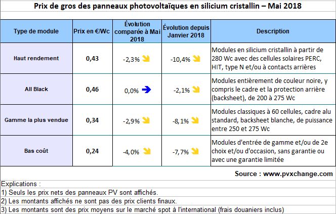 découvrez les tendances et les tarifs du marché des panneaux photovoltaïques en 2023. informez-vous sur les prix, les aides disponibles et les avantages d'opter pour l'énergie solaire. maximisez votre investissement tout en contribuant à la transition énergétique.
