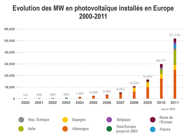 découvrez les prix du photovoltaïque en allemagne : analyse des coûts, tendances du marché et conseils pour investir dans l'énergie solaire. informez-vous sur les subventions disponibles et économisez sur votre facture d'électricité.