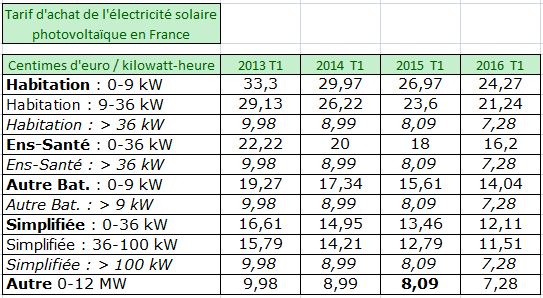 découvrez tout ce qu'il faut savoir sur les prix de rachat de l'électricité en 2025. explorez les tendances du marché, les réglementations en vigueur et les facteurs influençant les tarifs. restez informé pour maximiser vos investissements dans les énergies renouvelables.