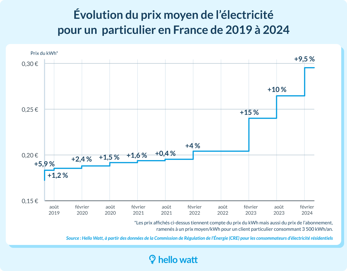 découvrez les prévisions des prix de rachat de l'électricité en 2025. informez-vous sur les tendances du marché, les tarifs réglementés et les opportunités pour les producteurs d'énergie renouvelable. restez à jour sur les enjeux énergétiques et optimisez votre rentabilité.