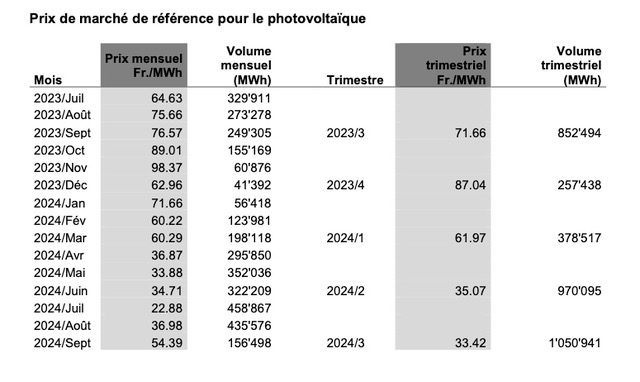 découvrez les prix de rachat du kwh photovoltaïque pour 2025. informez-vous sur les nouvelles réglementations et opportunités de rentabilité pour votre installation solaire, et préparez-vous à maximiser vos économies d'énergie.