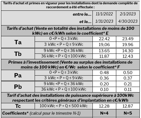 découvrez les prix de rachat des kwh photovoltaïques pour l'année 2025. informez-vous sur les tarifs, les conditions et les opportunités d'investissement dans l'énergie solaire afin d'optimiser votre production et vos revenus.