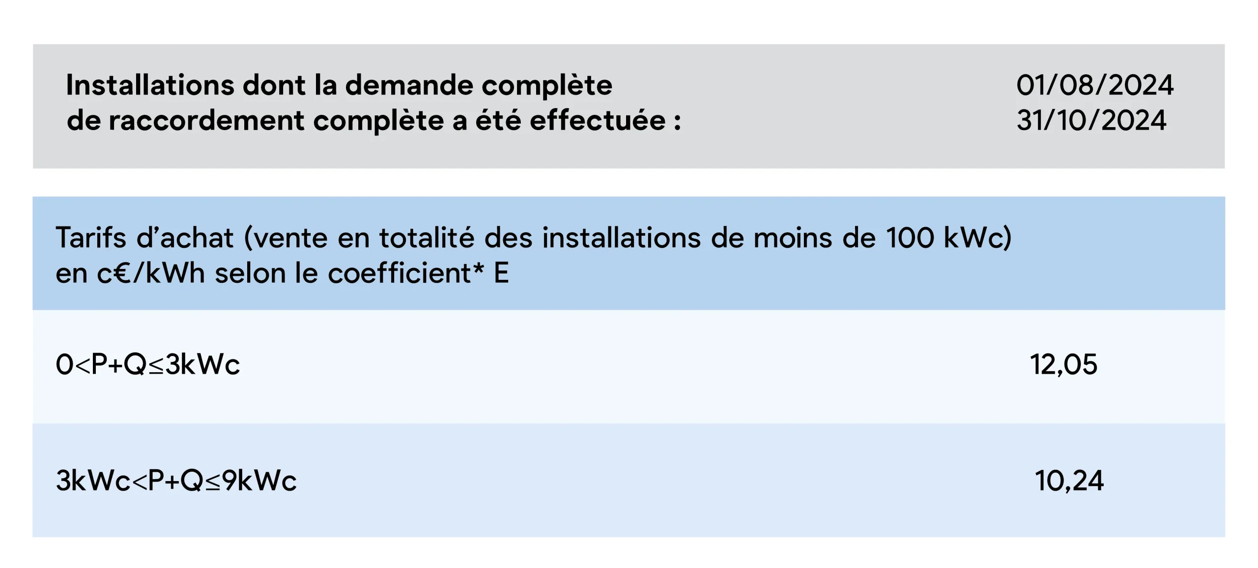 découvrez les tarifs de rachat des kwh d'énergie photovoltaïque pour l'année 2025. informez-vous sur les nouvelles réglementations, les opportunités financières et les meilleures pratiques pour optimiser vos revenus grâce à l'énergie solaire.