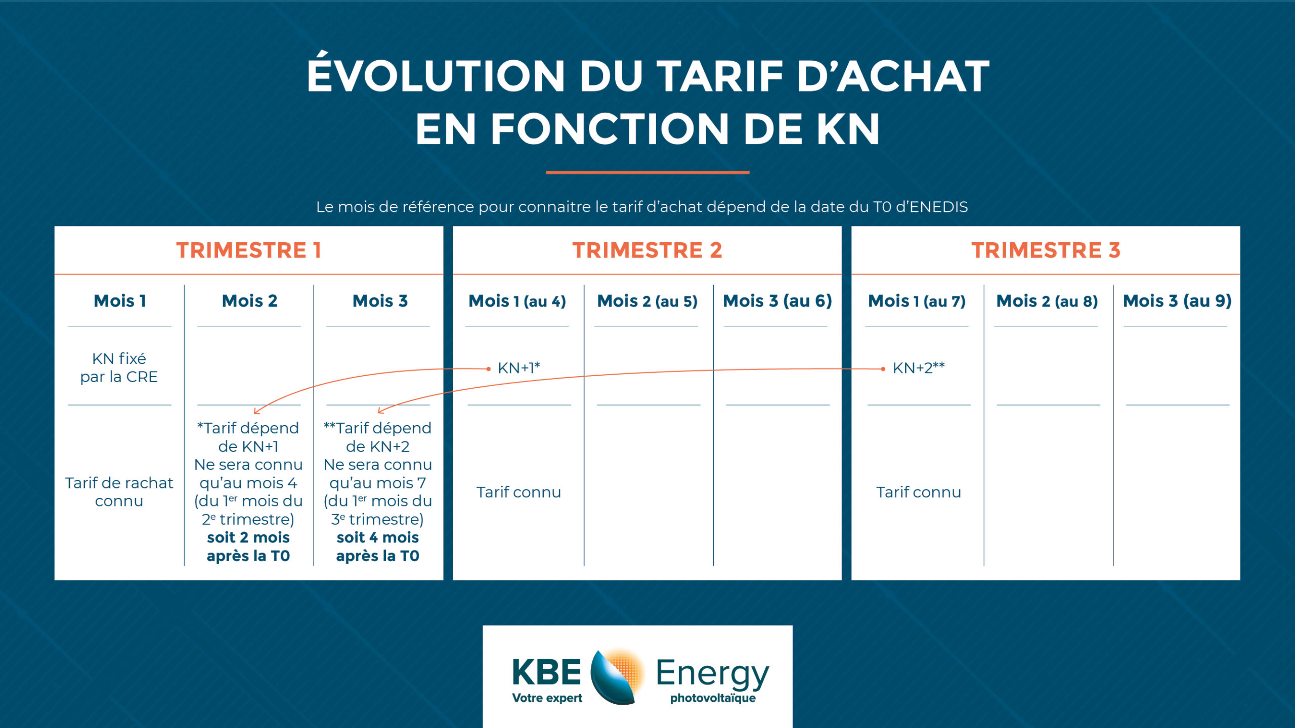 découvrez les prix de rachat du kwh produit par les panneaux photovoltaïques (pv). informez-vous sur les tarifs en vigueur et les opportunités pour rentabiliser votre installation solaire.