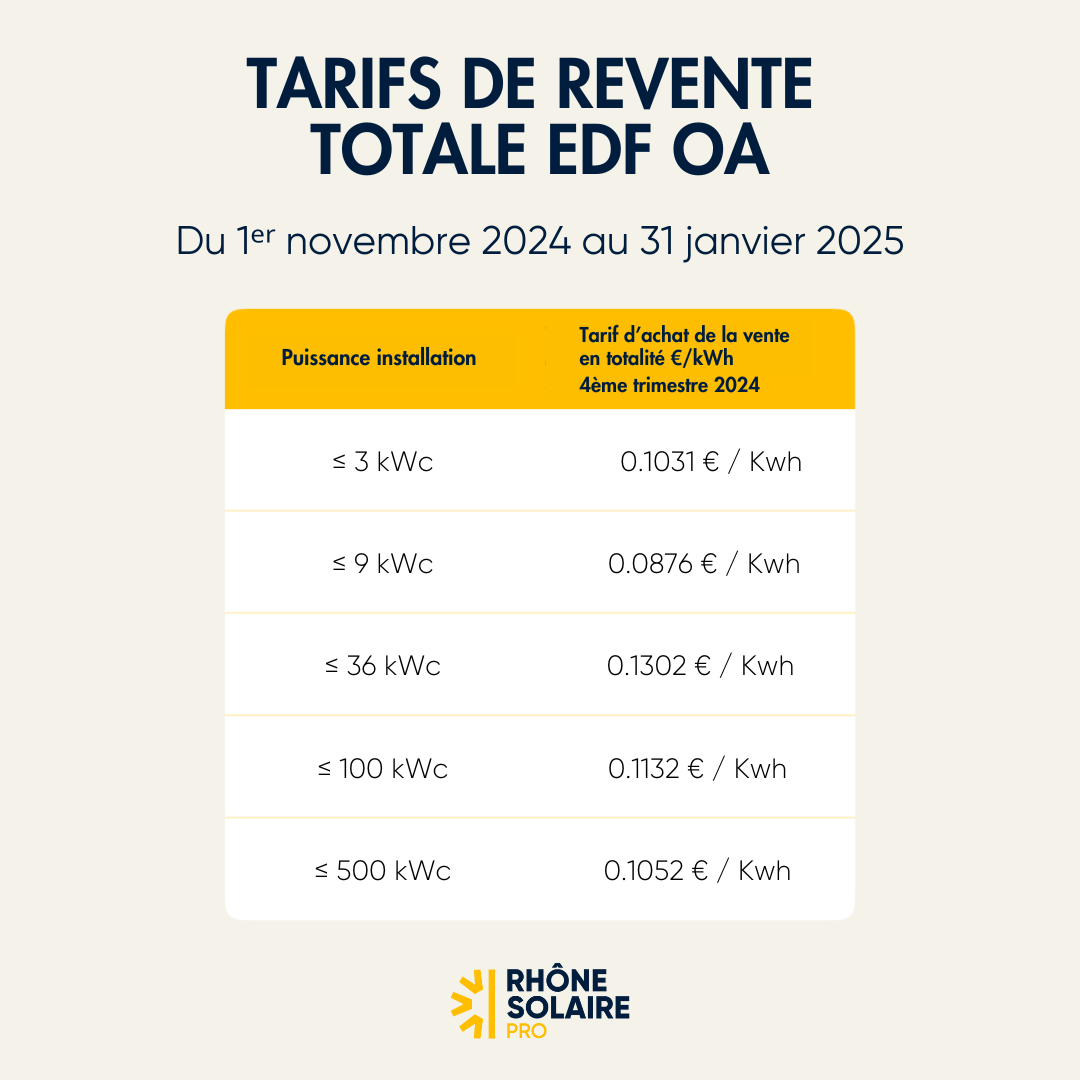 découvrez les prix de rachat des panneaux solaires en 2025. informez-vous sur les tarifs, les conditions et les avantages financiers associés à la revente de votre surplus d'énergie solaire. optimisez votre investissement avec nos conseils pratiques.