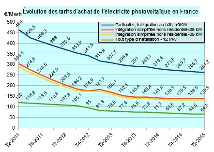 découvrez tout sur le prix de rachat des panneaux photovoltaïques en france. informez-vous sur les tarifs, les aides disponibles et les avantages de l'autoconsommation d'énergie solaire pour maximiser vos économies.