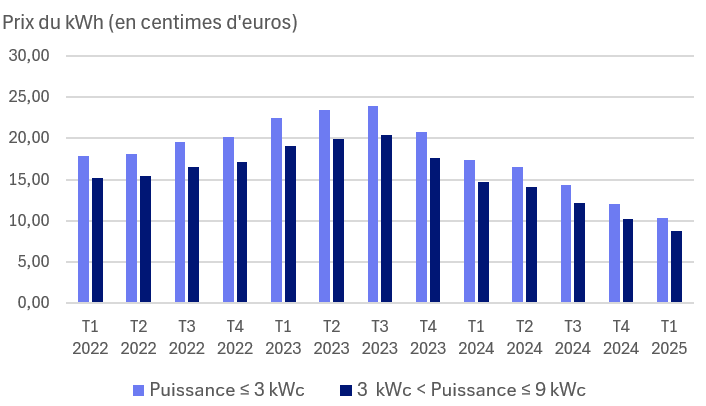 découvrez tout ce qu'il faut savoir sur les prix du rachat photovoltaïque en 2025. informez-vous sur les tendances du marché, les innovations et les opportunités d'investissement pour maximiser votre retour sur investissement en énergie solaire.