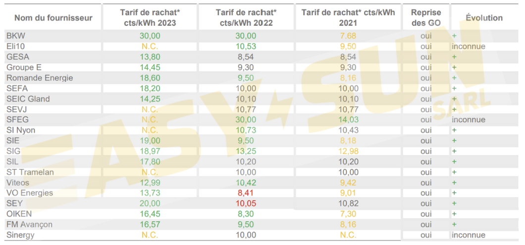 découvrez les meilleurs prix de rachat pour votre installation photovoltaïque. optimisez votre investissement et assurez-vous de recevoir un excellent retour sur votre production d'énergie solaire.
