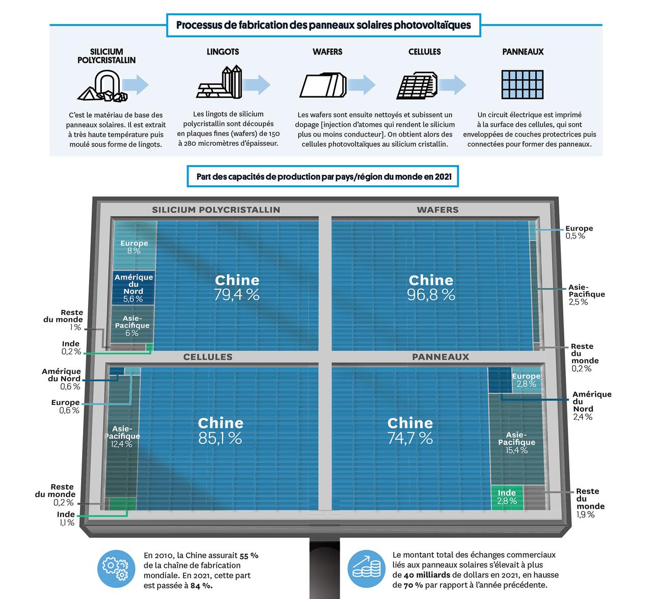 découvrez le processus photovoltaïque, une technologie innovante de conversion de la lumière du soleil en électricité. apprenez comment les panneaux solaires fonctionnent et contribuent à une énergie durable pour un avenir plus vert.