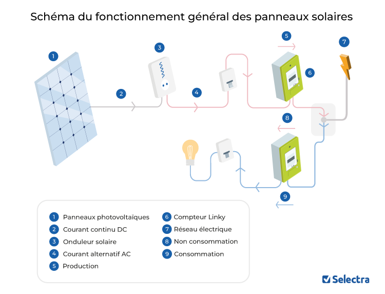 découvrez comment la production d'électricité grâce aux panneaux solaires peut transformer vos économies d'énergie et contribuer à la préservation de l'environnement. explorez les avantages des solutions solaires pour un avenir durable.