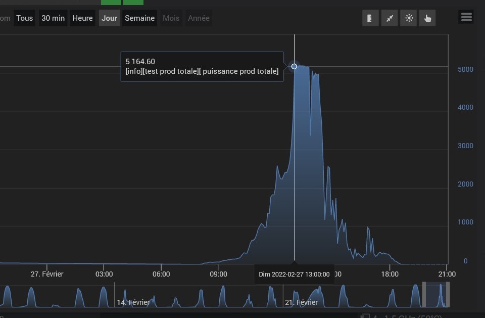 découvrez les avantages de la production journalière des panneaux solaires et comment ils peuvent optimiser votre consommation d'énergie. apprenez à maximiser votre rendement énergétique grâce à des solutions adaptées pour un avenir durable.