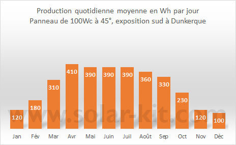 découvrez les avantages de la production de panneaux solaires pour une énergie renouvelable et durable. optimisez votre consommation d'électricité tout en contribuant à la préservation de l'environnement. informez-vous sur les différentes technologies et possibilités d'installation pour répondre à vos besoins énergétiques.