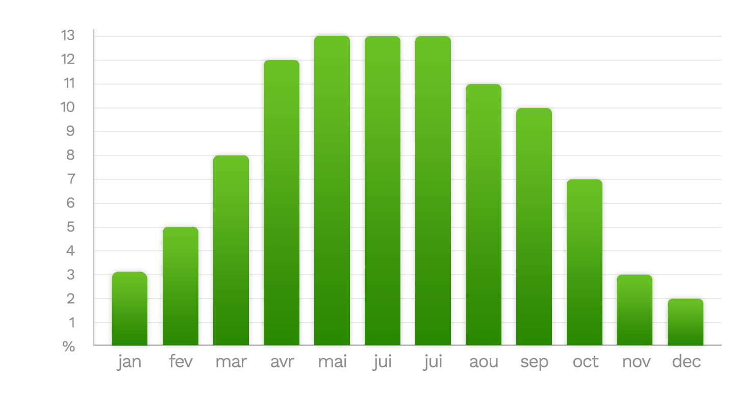 découvrez notre rapport détaillé sur la production mensuelle de panneaux solaires, une analyse complète des performances, des tendances du marché et des innovations technologiques. restez informé sur l'évolution de l'énergie solaire et maximisez votre impact écologique.