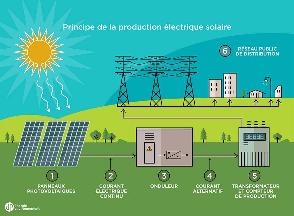 découvrez les avantages de la production photovoltaïque pour une énergie renouvelable durable. apprenez comment cette technologie transforme la lumière du soleil en électricité, réduisant ainsi votre empreinte carbone et vos factures d'énergie. informez-vous sur l'installation, l'entretien et les bénéfices économiques du solaire.