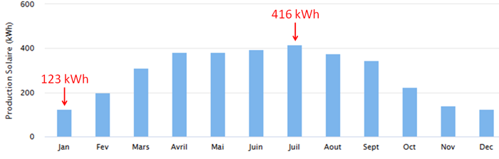 découvrez les avantages de la production photovoltaïque pour une énergie durable et renouvelable. optimisez votre consommation d'électricité tout en réduisant votre impact environnemental grâce à des solutions solaires innovantes.