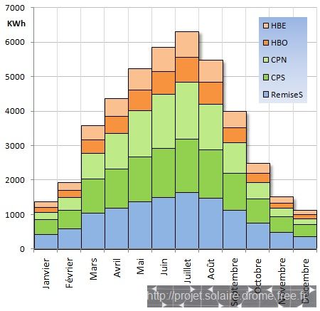 découvrez les tendances et les performances de la production photovoltaïque mensuelle. analysez les données et optimisez votre consommation d'énergie grâce à nos statistiques détaillées sur l'énergie solaire.