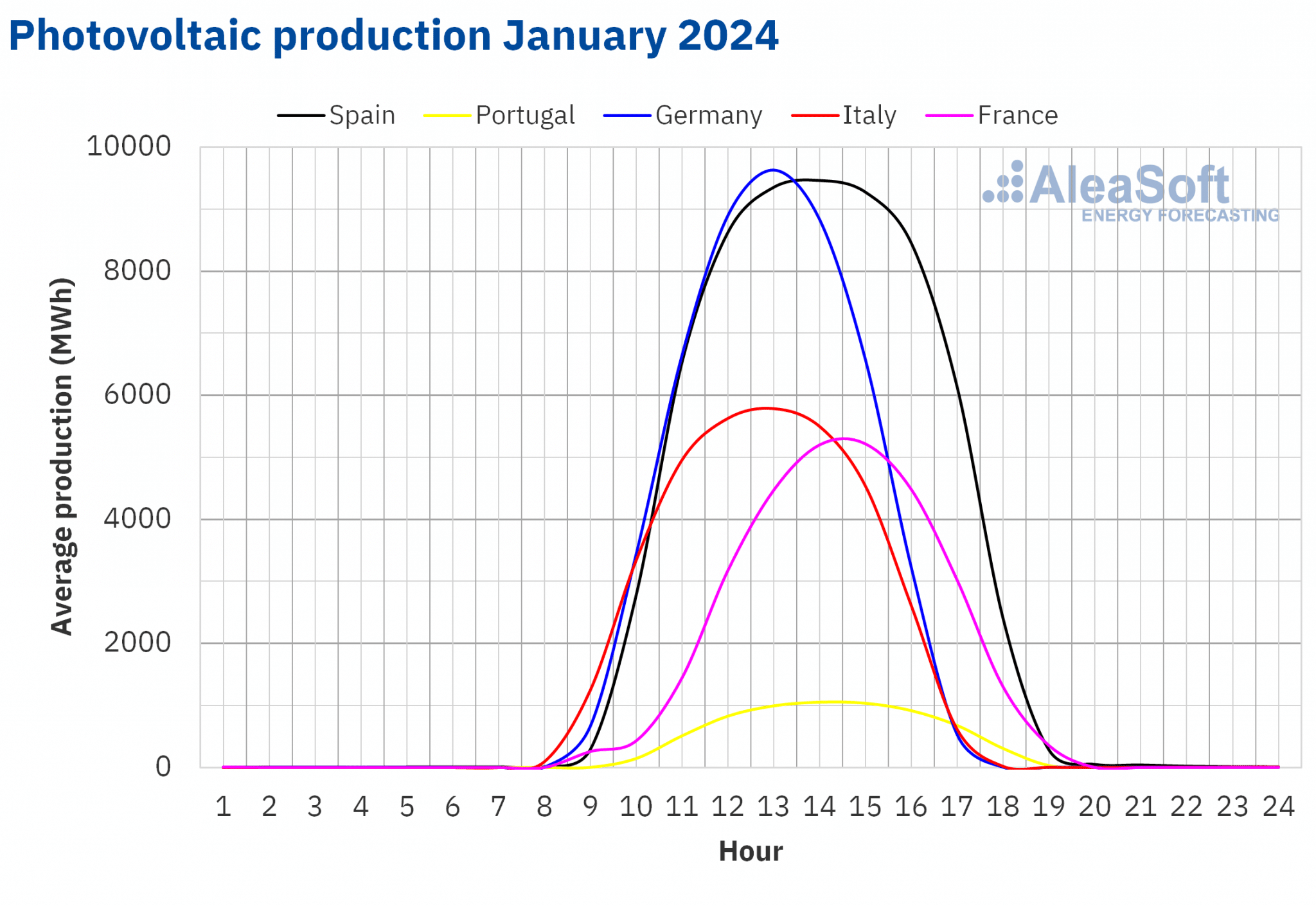 découvrez notre rapport de production photovoltaïque mensuelle, qui analyse les performances de vos installations solaires. optimisez votre production d'énergie renouvelable et suivez l'évolution de votre consommation grâce à des données précises et des recommandations adaptées.