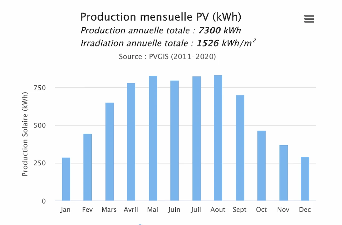 découvrez notre rapport sur la production photovoltaïque mensuelle, offrant une analyse approfondie de l'énergie solaire produite, des tendances de consommation et des recommandations pour optimiser votre installation. restez informé sur l'impact de l'énergie solaire sur votre facture d'électricité et sur l'environnement.