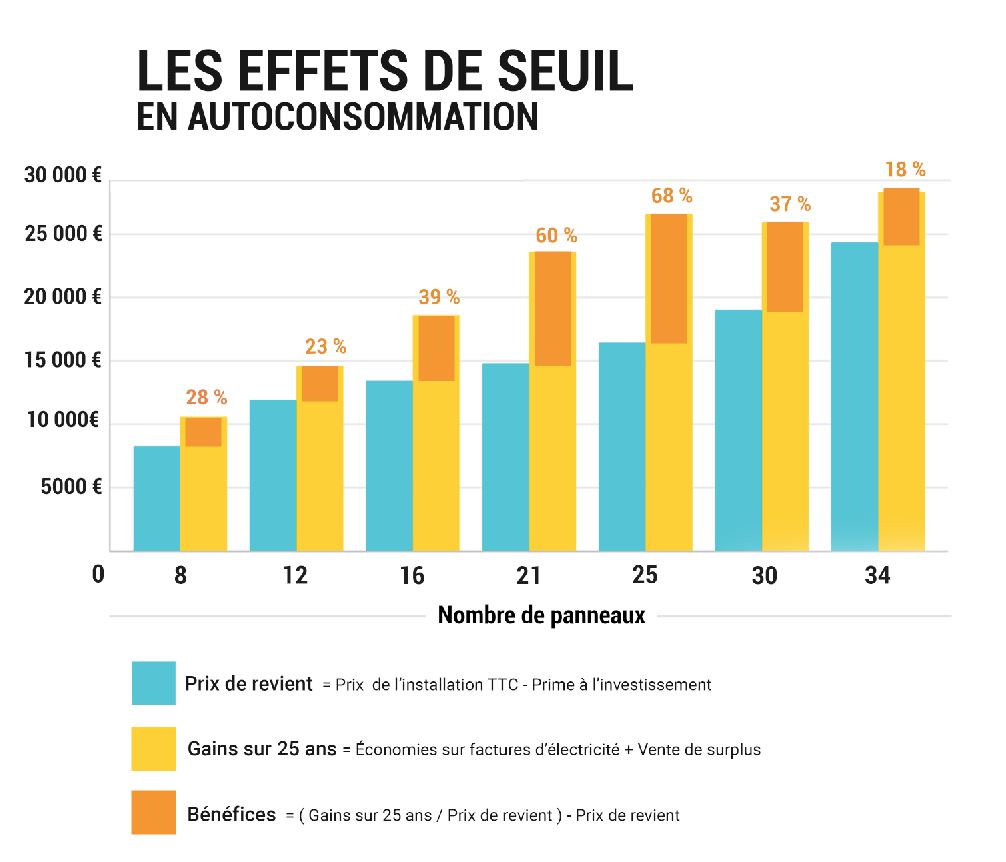 suivez la production mensuelle de vos panneaux photovoltaïques avec des données précises et des analyses approfondies pour maximiser l'efficacité de votre installation solaire.