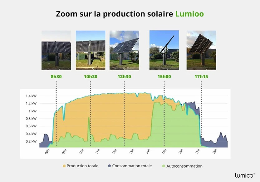 découvrez comment optimiser votre productivité avec la puissance de l'énergie photovoltaïque. maximisez vos rendements tout en réduisant votre empreinte carbone grâce à des solutions innovantes et durables.