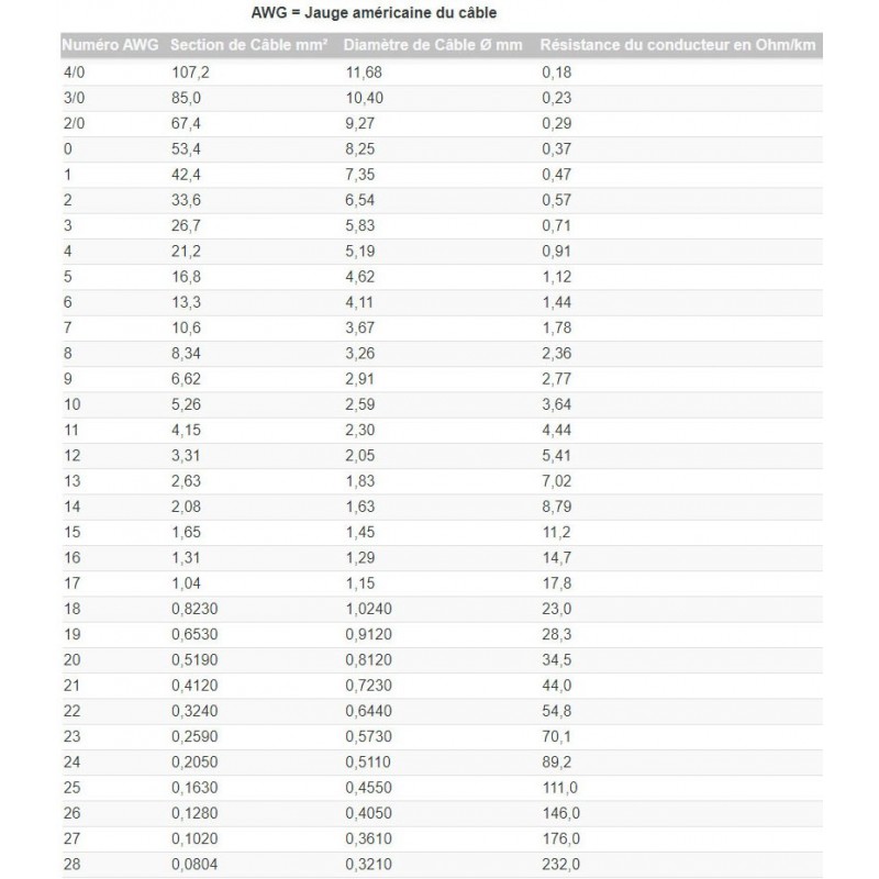 découvrez la puissance des câbles de 2.5 mm², idéaux pour vos installations électriques. que ce soit pour des projets domestiques ou professionnels, ces câbles offrent une conductivité optimale et garantissent sécurité et performance. informez-vous sur les usages et avantages des câbles de 2.5 mm².