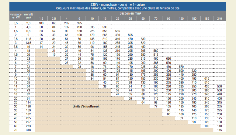 découvrez la puissance des câbles en 6mm2, idéaux pour des installations électriques robustes et fiables. apprenez comment optimiser votre consommation d'énergie et garantir la sécurité de vos circuits avec notre guide complet sur l'utilisation des câbles 6mm2.