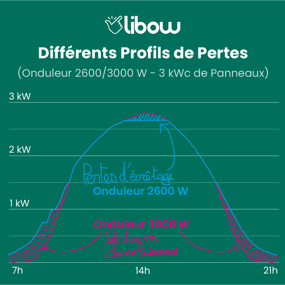 découvrez tout sur la puissance crête des systèmes photovoltaïques (pv), une mesure essentielle de leur performance. apprenez comment cette caractéristique influence l'efficacité et le rendement des panneaux solaires, et optimisez vos choix d'énergie renouvelable.